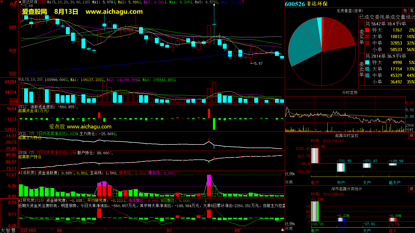 菲达环保(600526)大智慧超赢数据