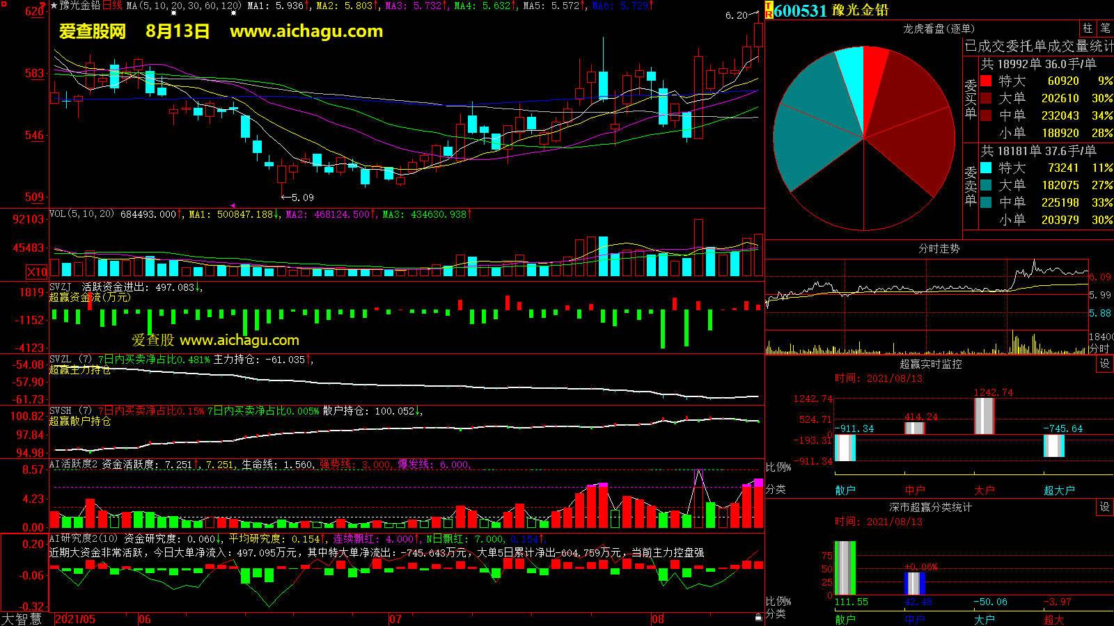 豫光金铅(600531)大智慧超赢数据