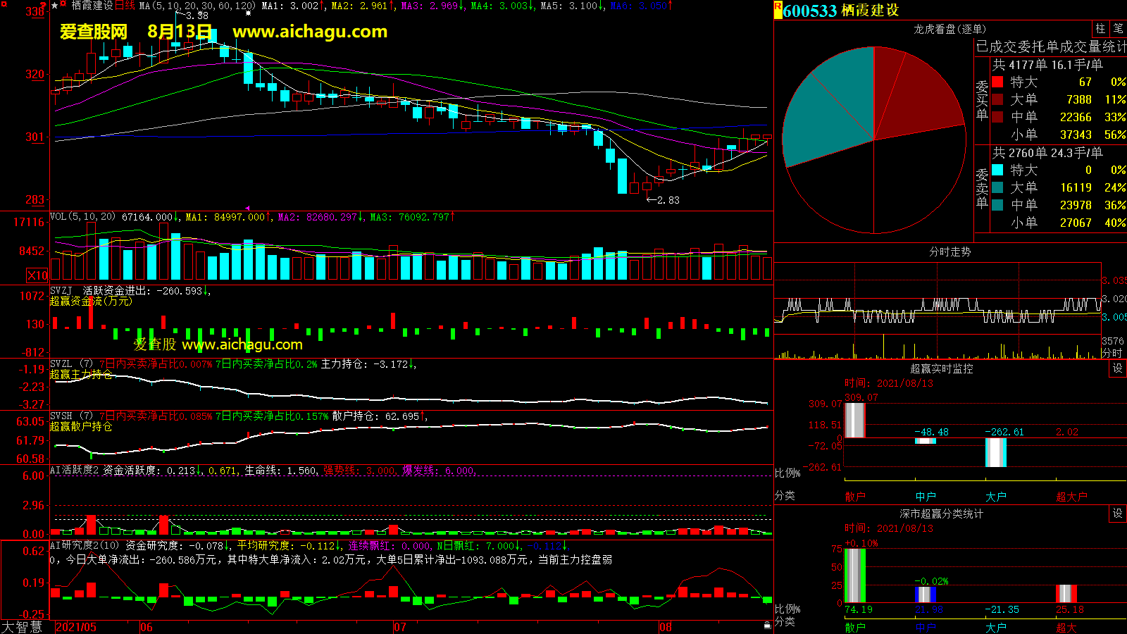 栖霞建设(600533)大智慧超赢数据