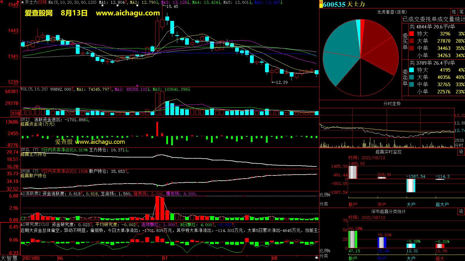 天士力(600535)大智慧超赢数据