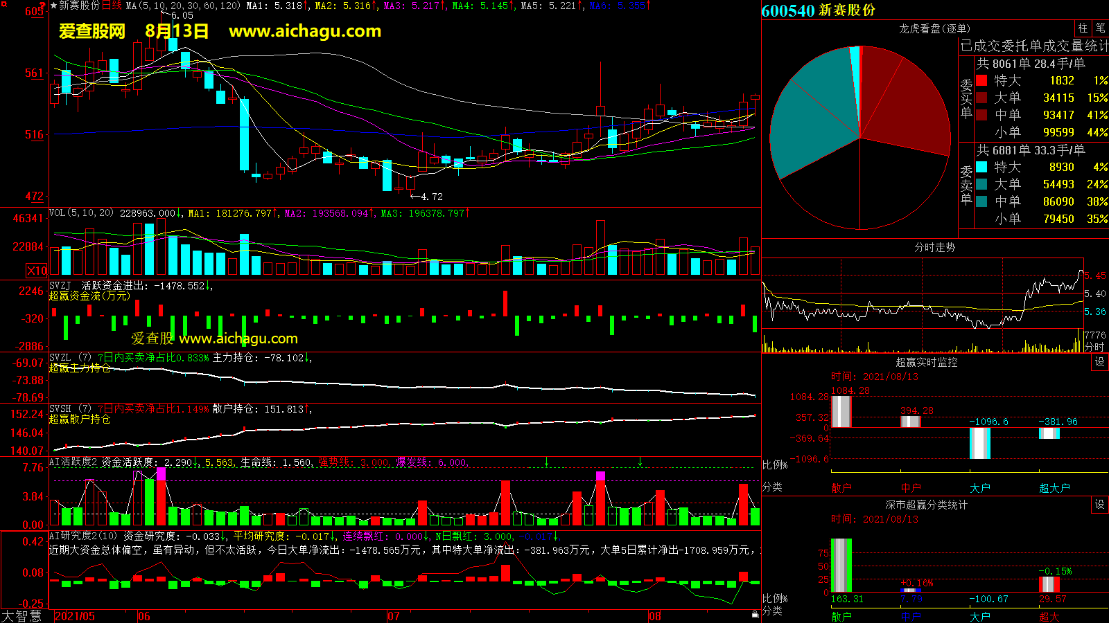 新赛股份(600540)大智慧超赢数据
