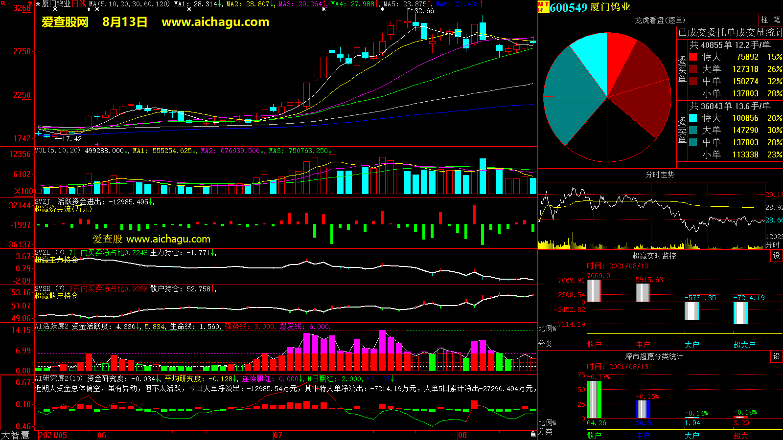 厦门钨业(600549)大智慧超赢数据