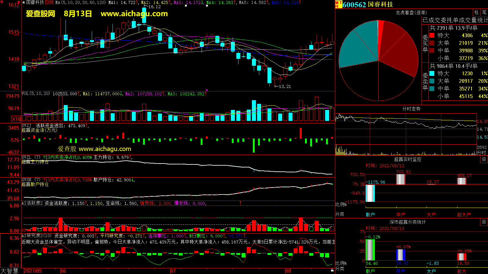 国睿科技(600562)大智慧超赢数据