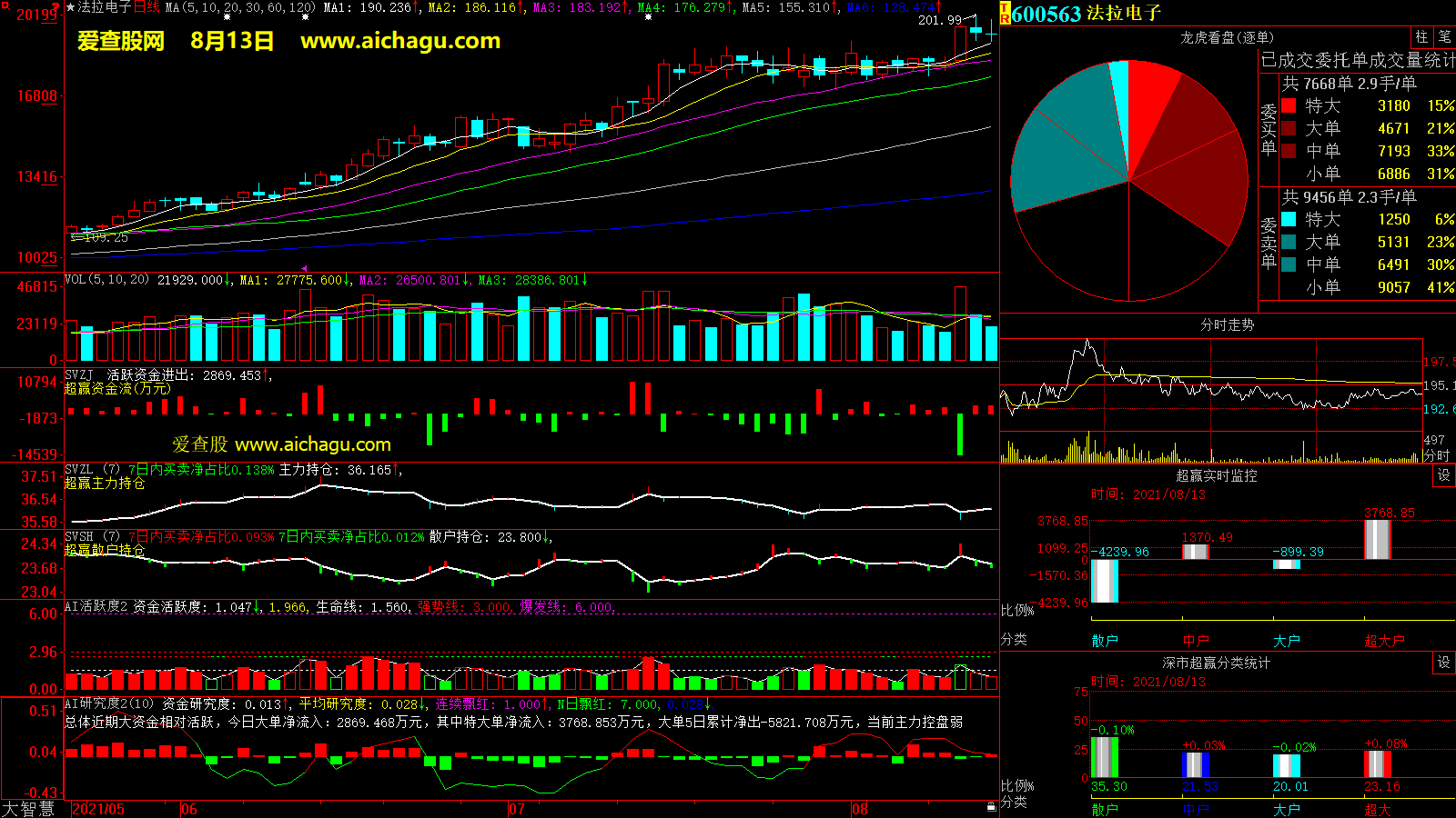 法拉电子(600563)大智慧超赢数据