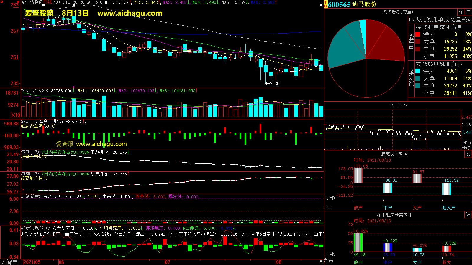 迪马股份(600565)大智慧超赢数据
