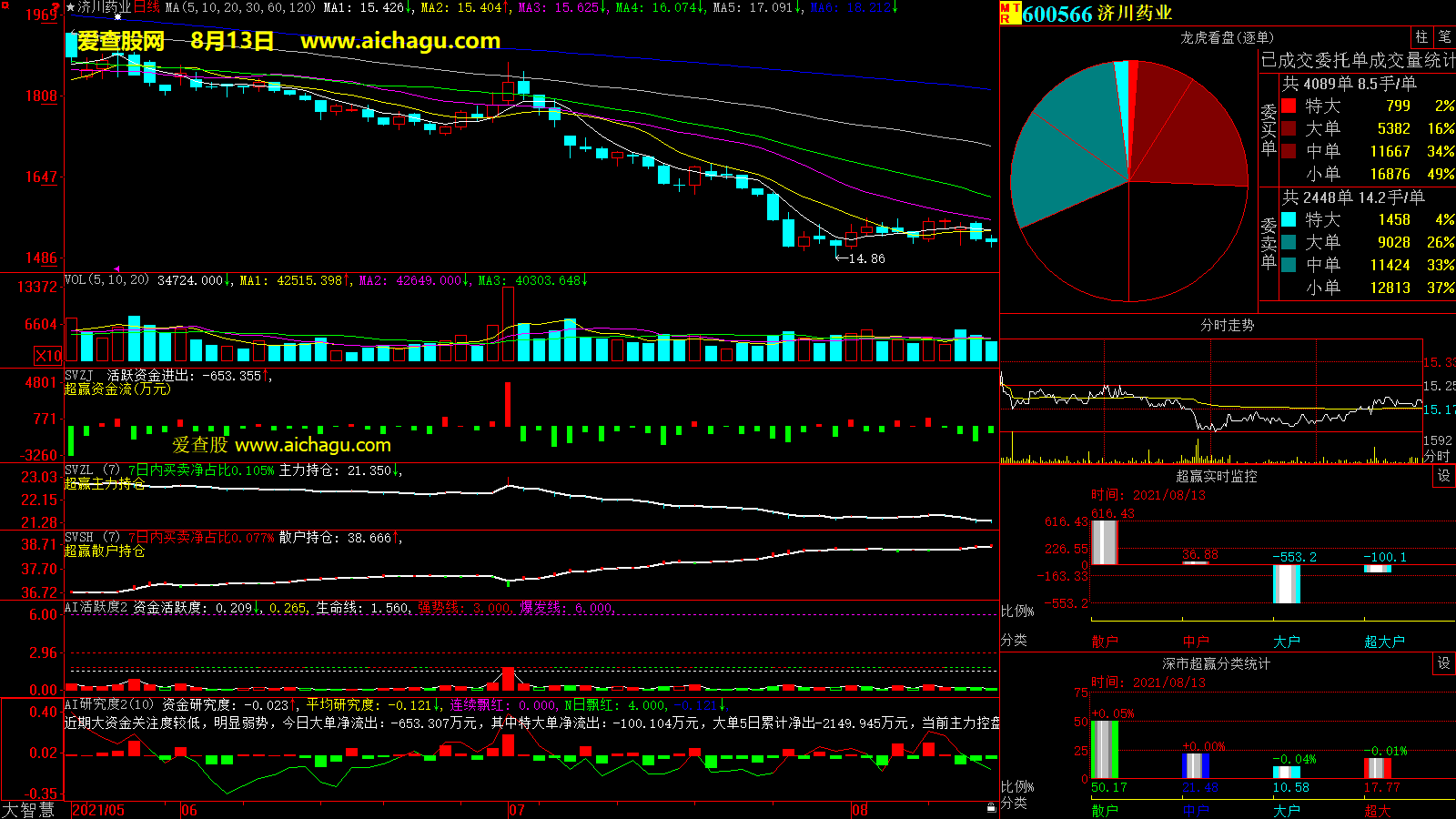 济川药业(600566)大智慧超赢数据