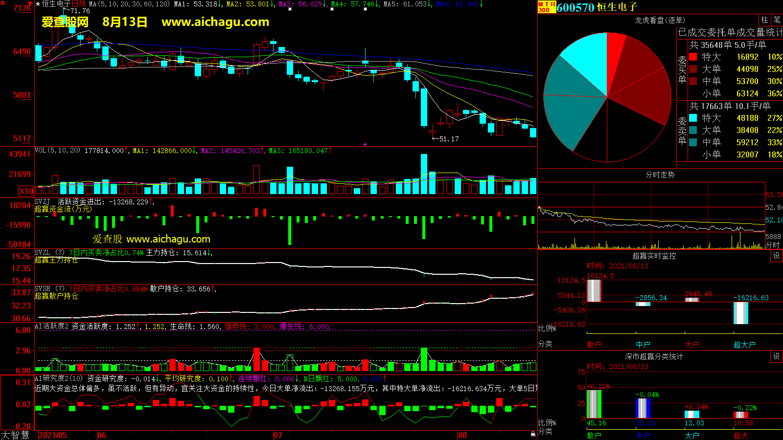 恒生电子(600570)大智慧超赢数据