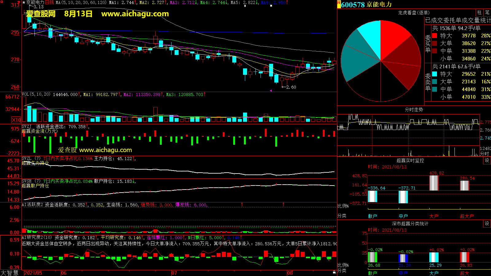 京能电力(600578)大智慧超赢数据