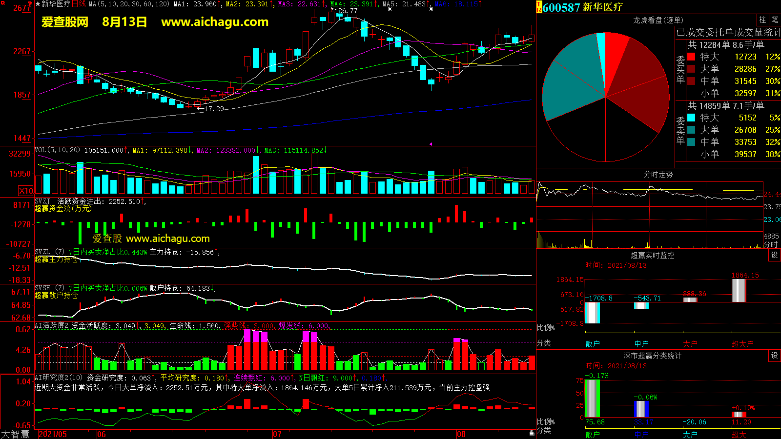新华医疗(600587)大智慧超赢数据