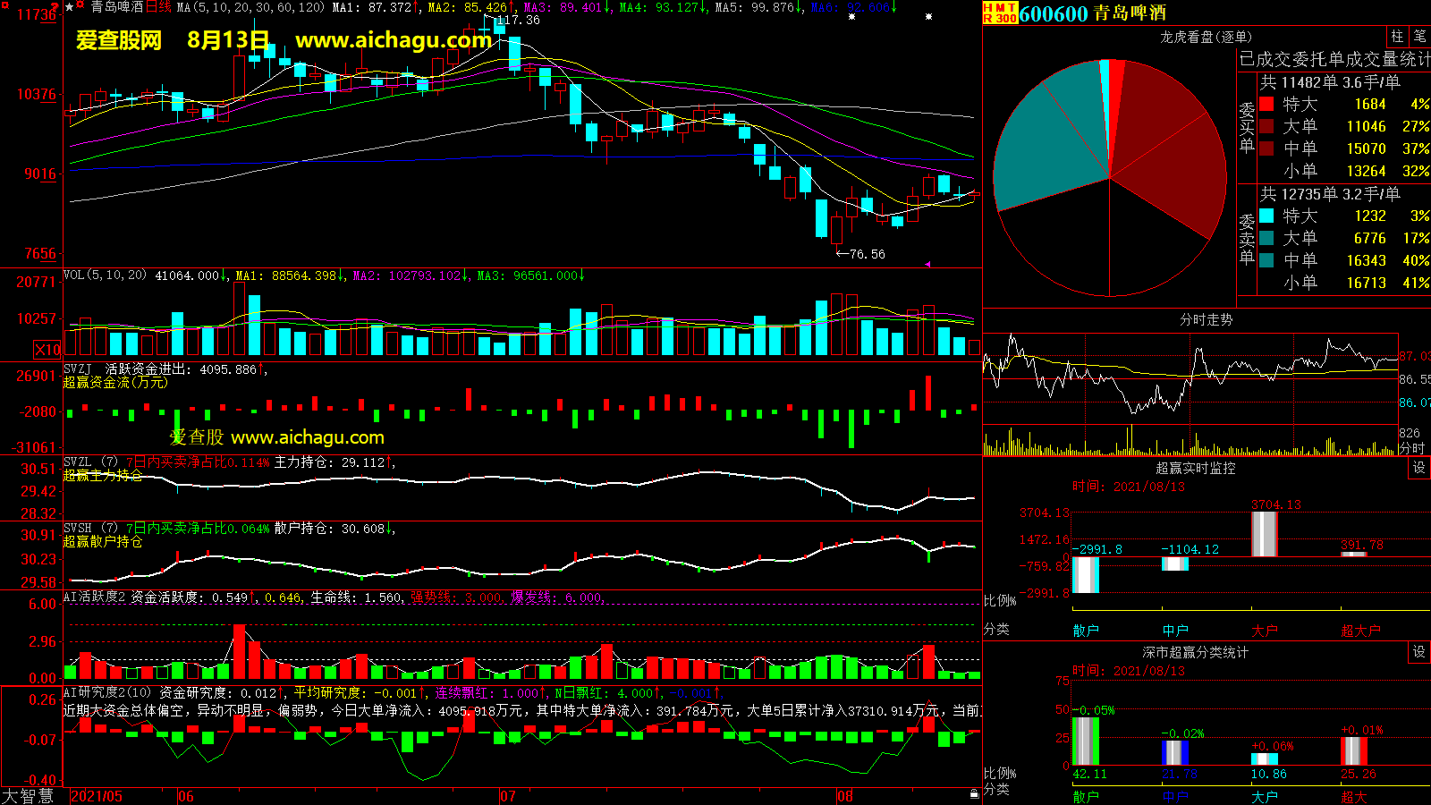 青岛啤酒(600600)大智慧超赢数据