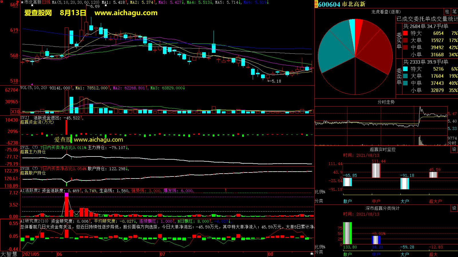 市北高新(600604)大智慧超赢数据