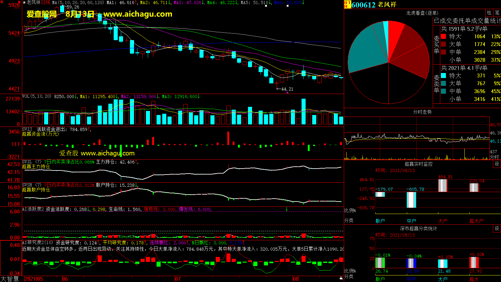 老凤祥(600612)大智慧超赢数据