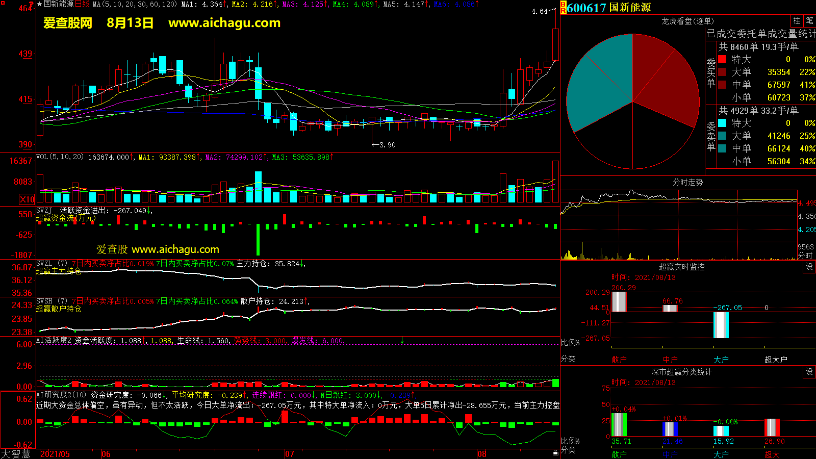 国新能源(600617)大智慧超赢数据