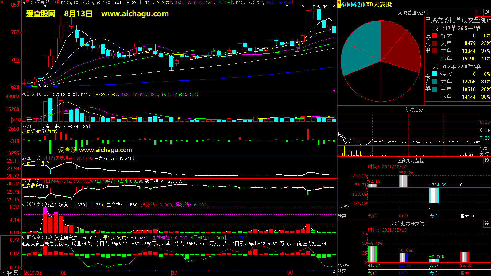 天宸股份(600620)大智慧超赢数据