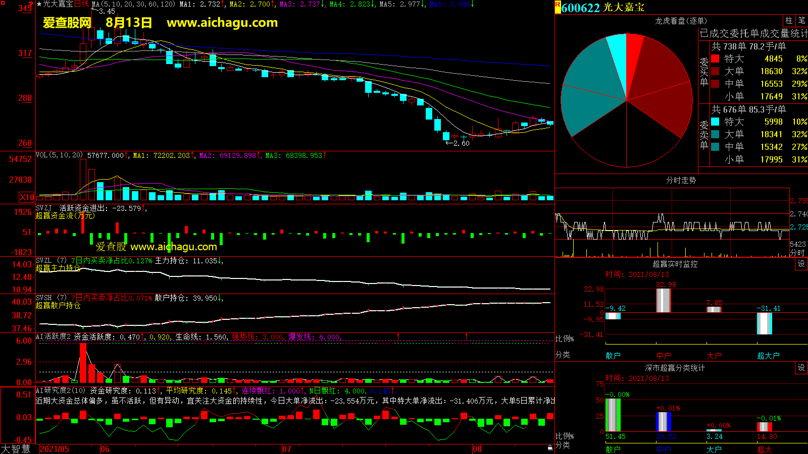 光大嘉宝(600622)大智慧超赢数据