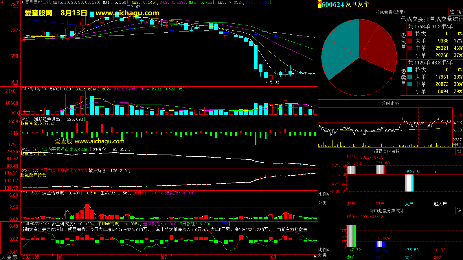 复旦复华(600624)大智慧超赢数据