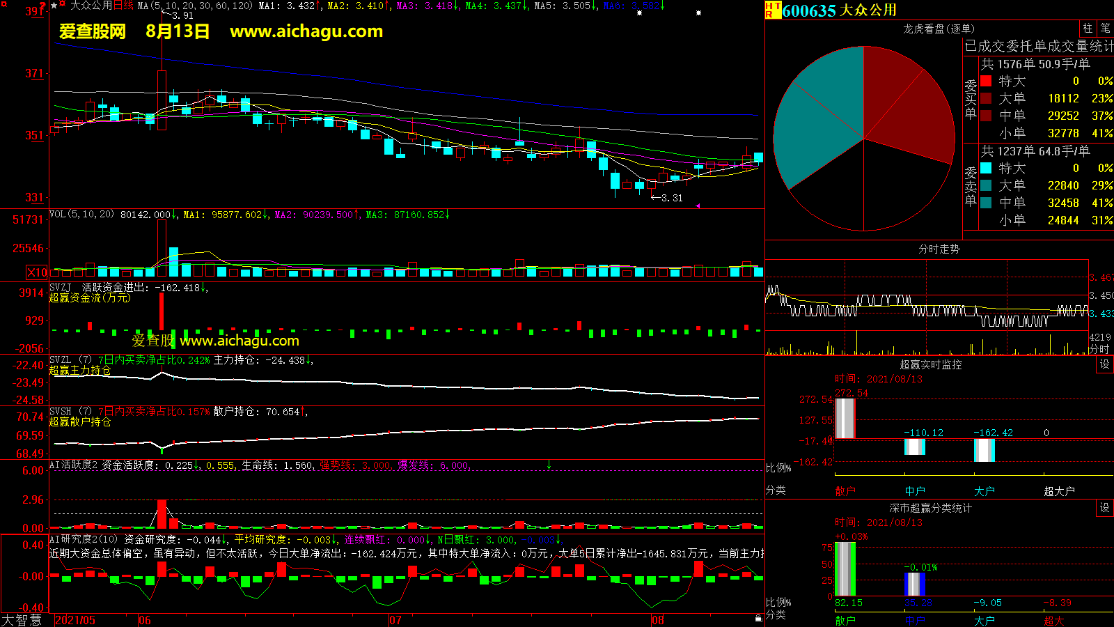 大众公用(600635)大智慧超赢数据