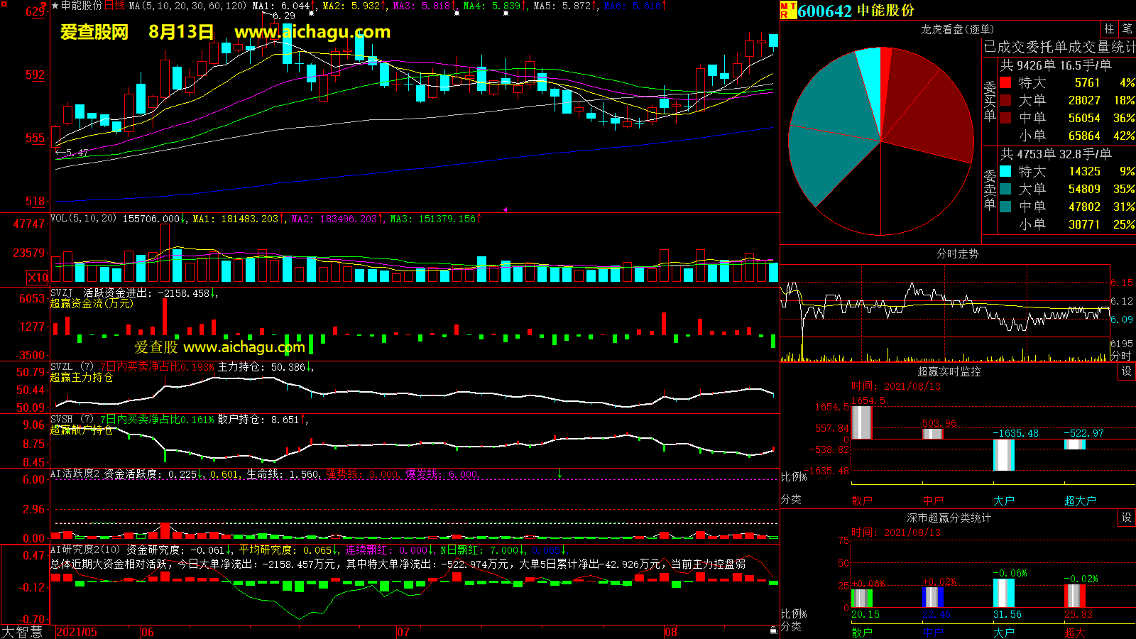 申能股份(600642)大智慧超赢数据