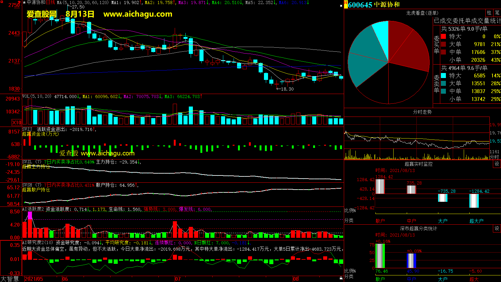 中源协和(600645)大智慧超赢数据
