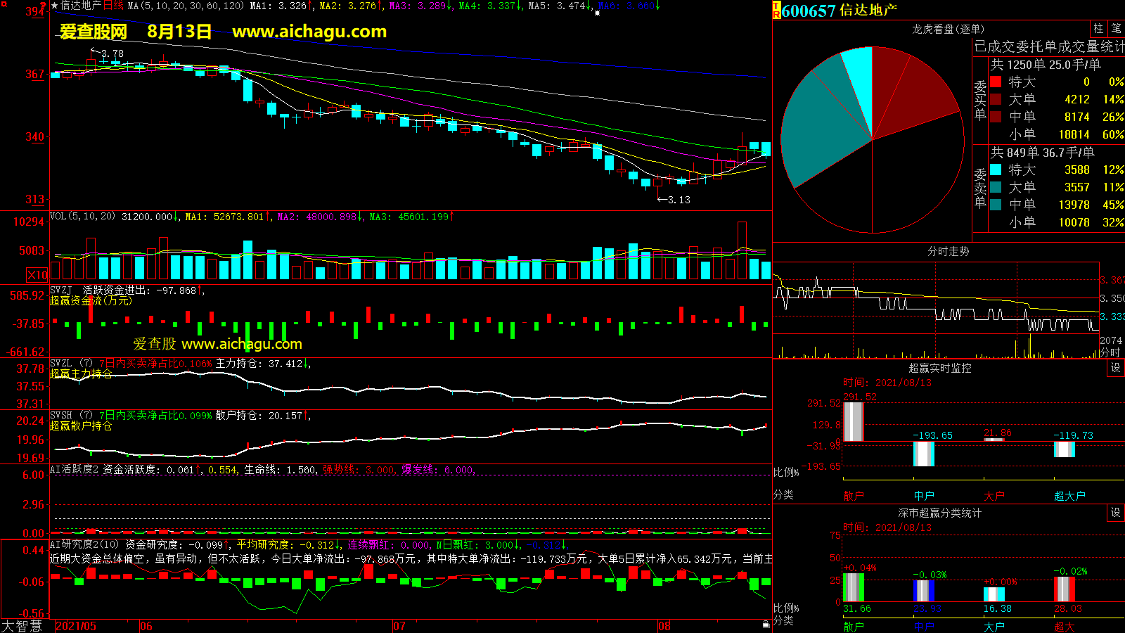 信达地产(600657)大智慧超赢数据