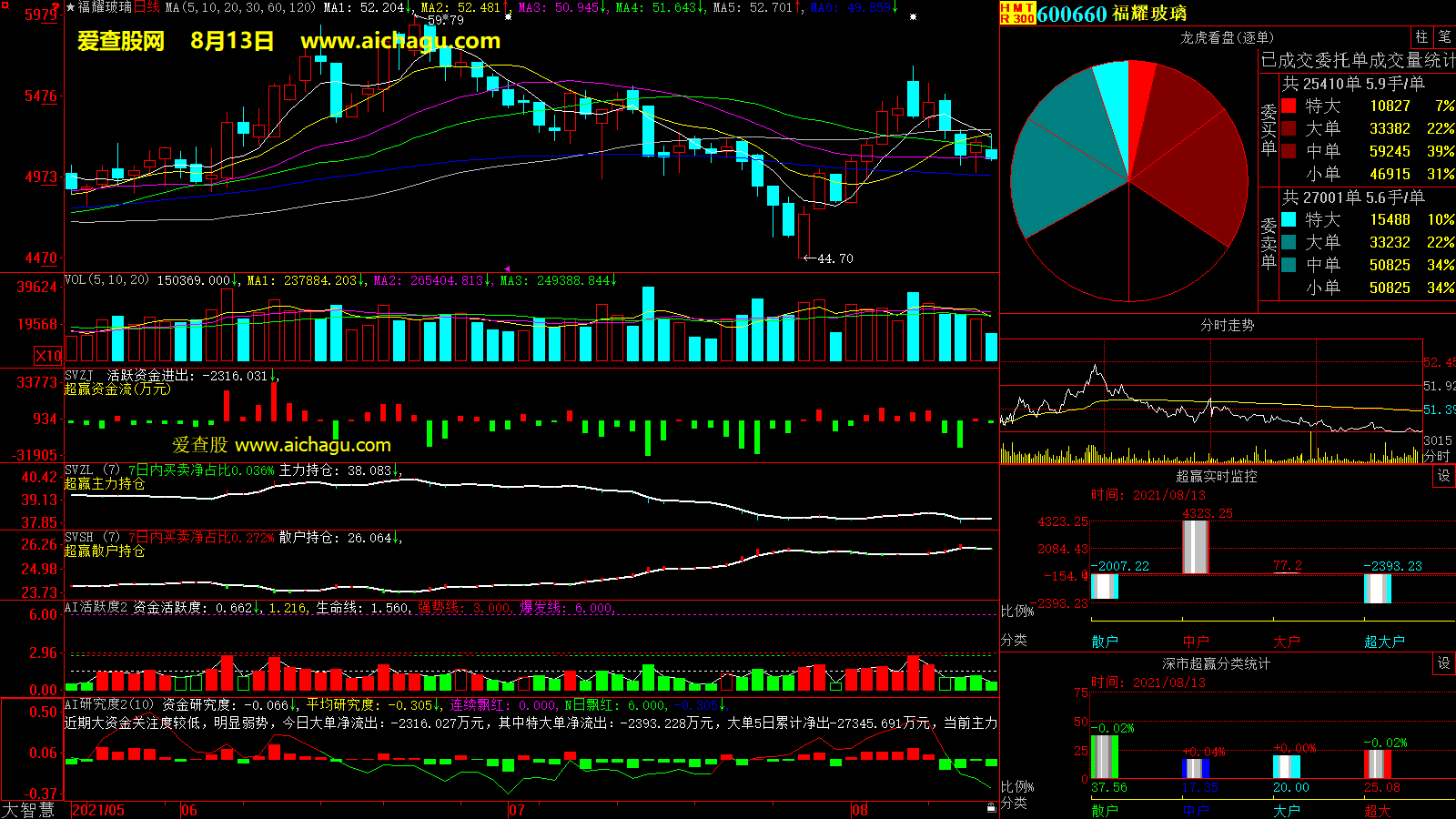 福耀玻璃(600660)大智慧超赢数据