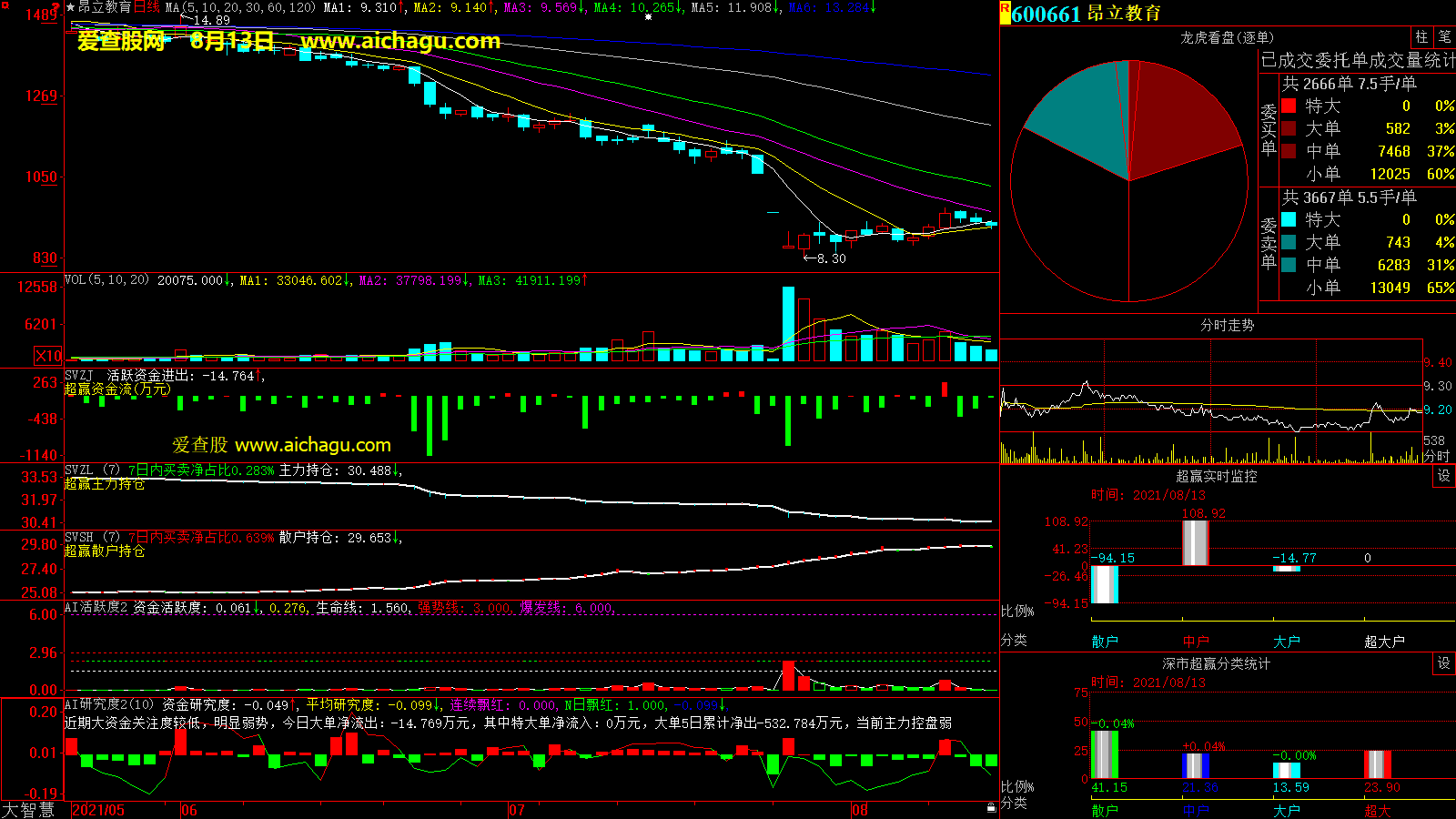 昂立教育(600661)大智慧超赢数据