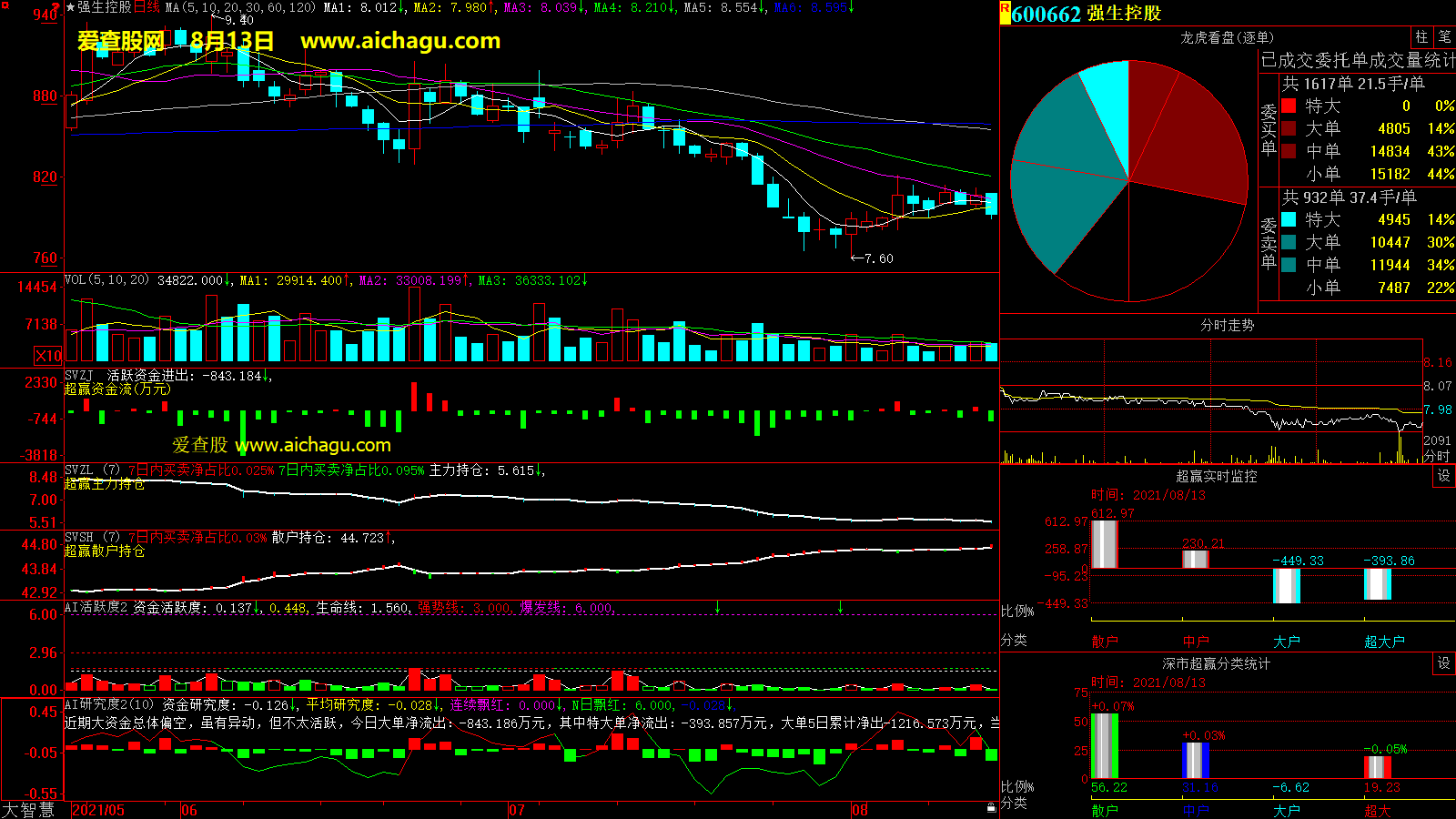 强生控股(600662)大智慧超赢数据
