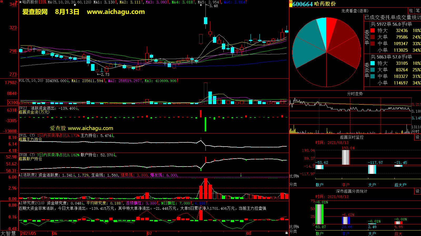 哈药股份(600664)大智慧超赢数据