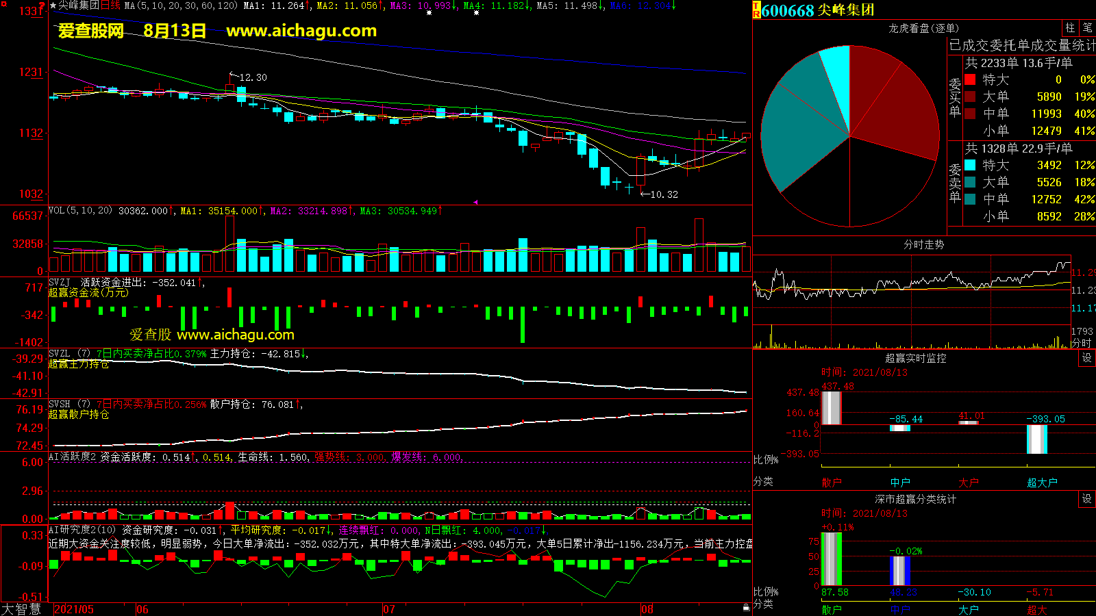 尖峰集团(600668)大智慧超赢数据