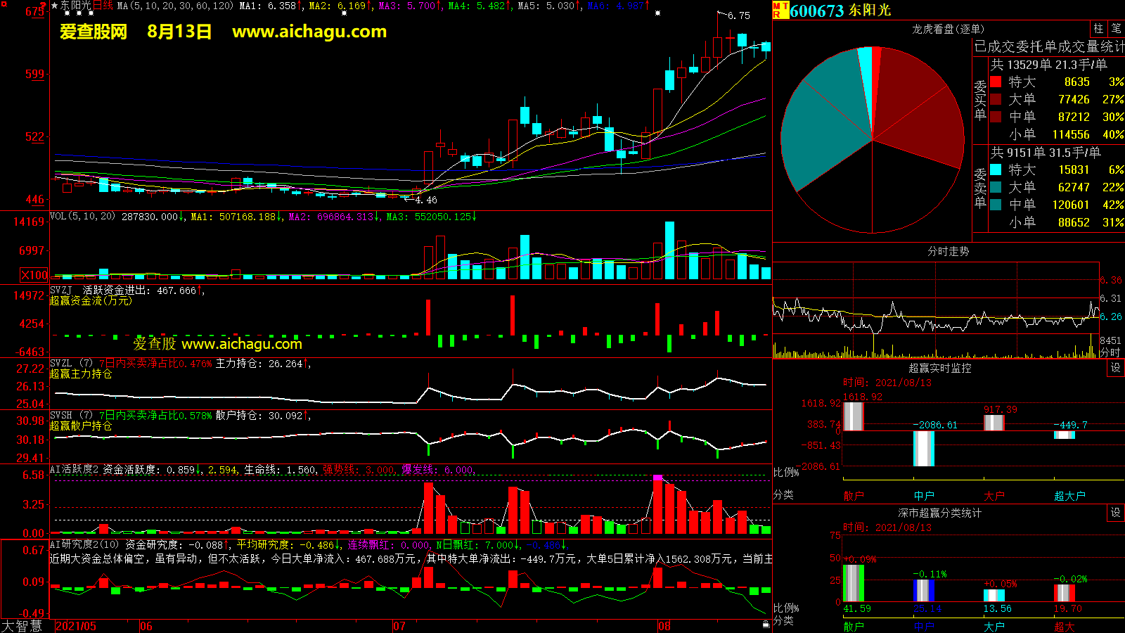 东阳光(600673)大智慧超赢数据
