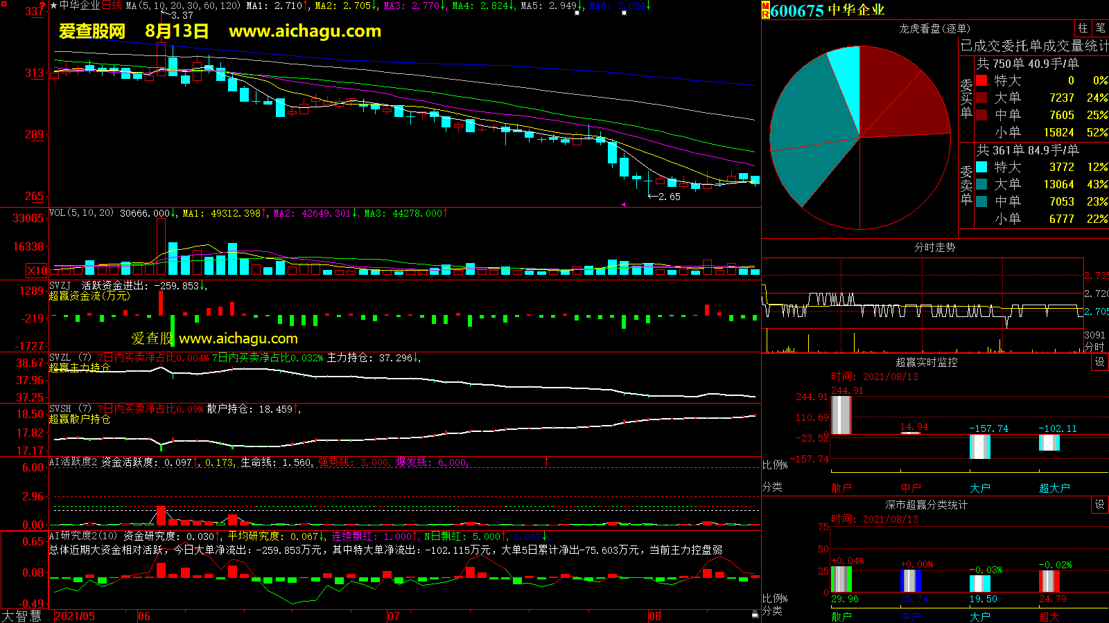 中华企业(600675)大智慧超赢数据