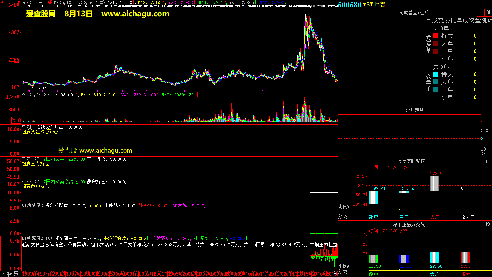 *ST上普(600680)大智慧超赢数据