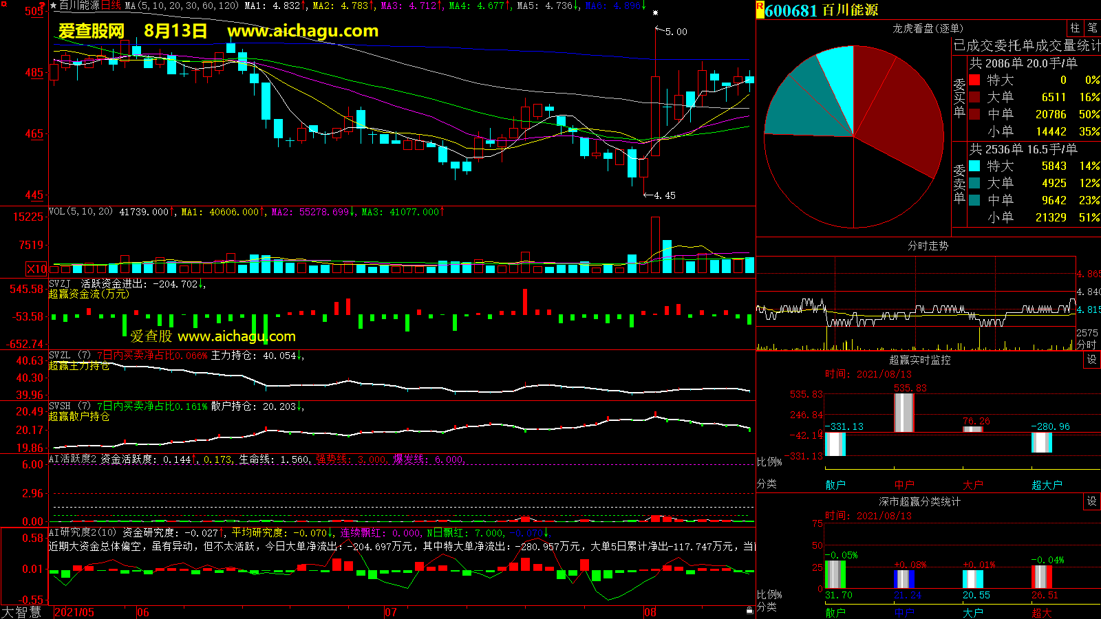 百川能源(600681)大智慧超赢数据