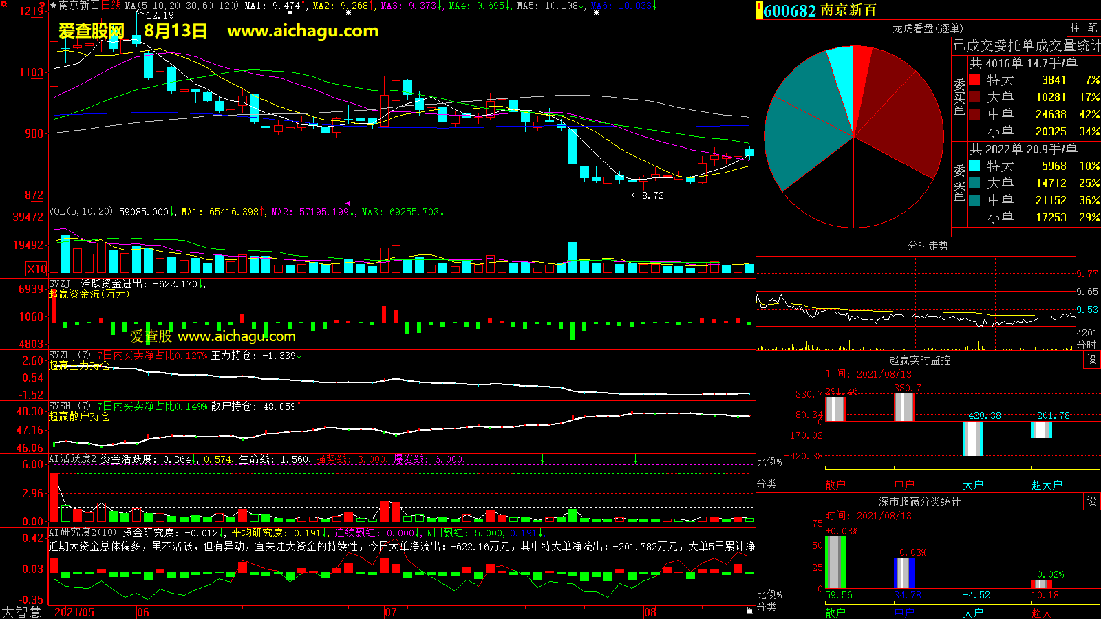 南京新百(600682)大智慧超赢数据