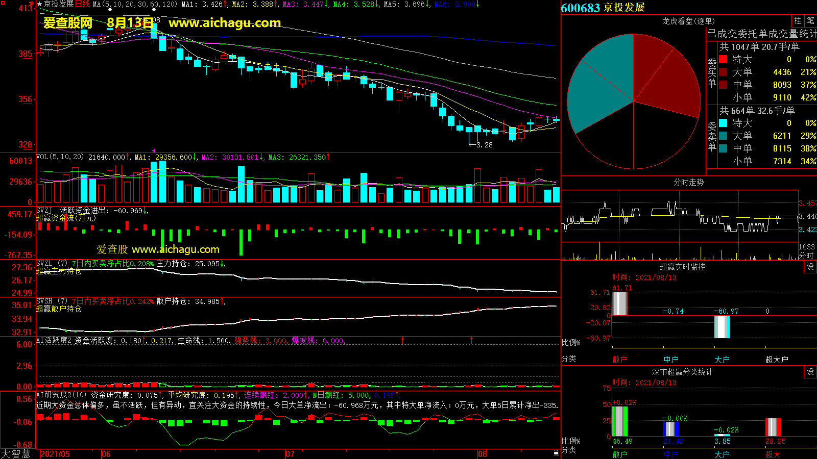 京投发展(600683)大智慧超赢数据
