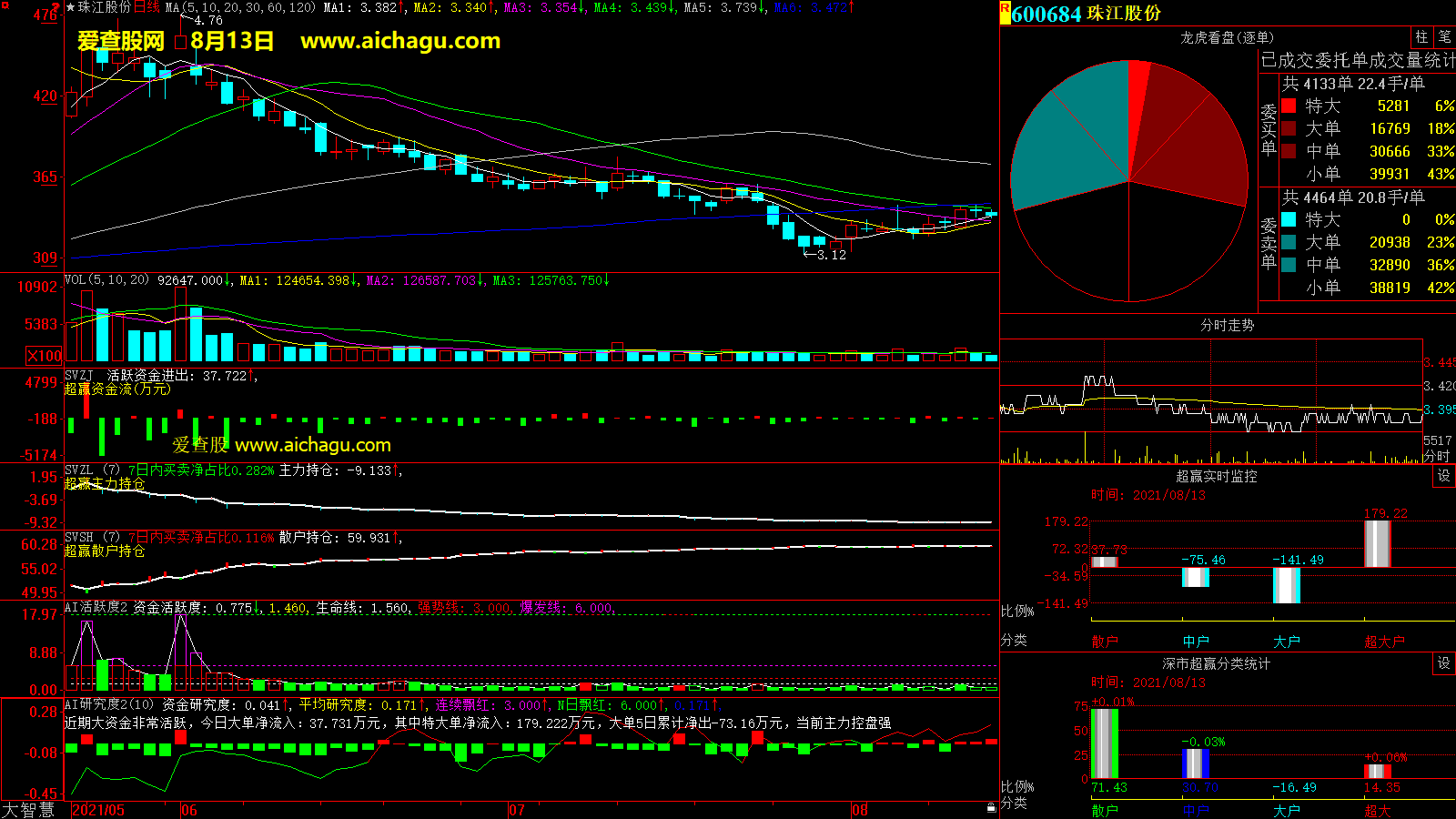 珠江股份(600684)大智慧超赢数据