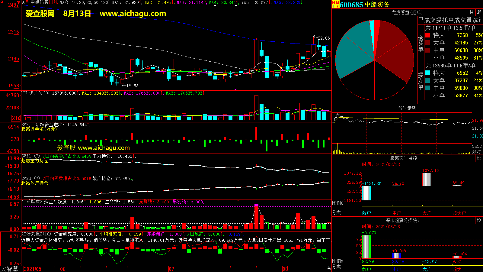 中船防务(600685)大智慧超赢数据