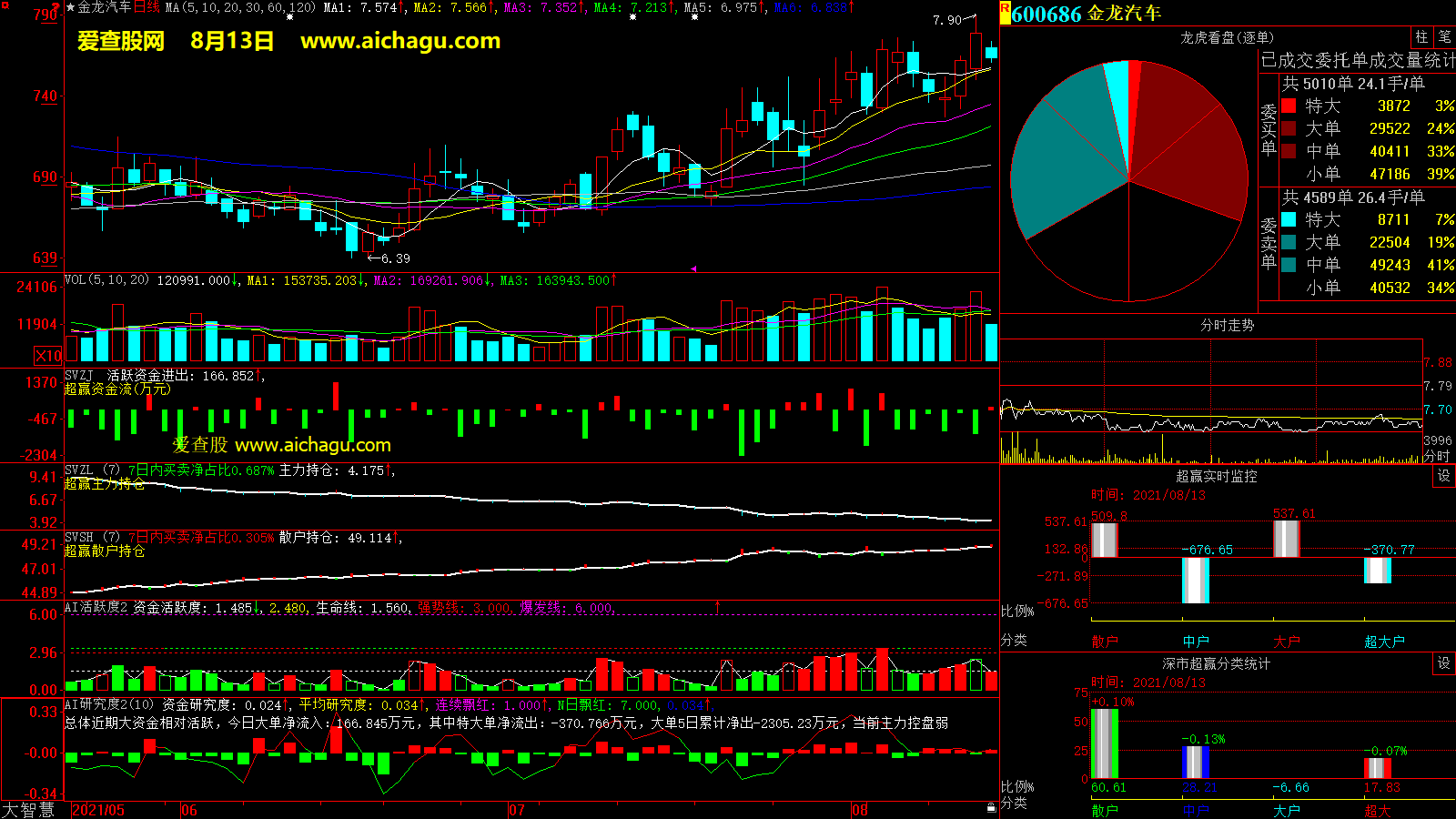 金龙汽车(600686)大智慧超赢数据