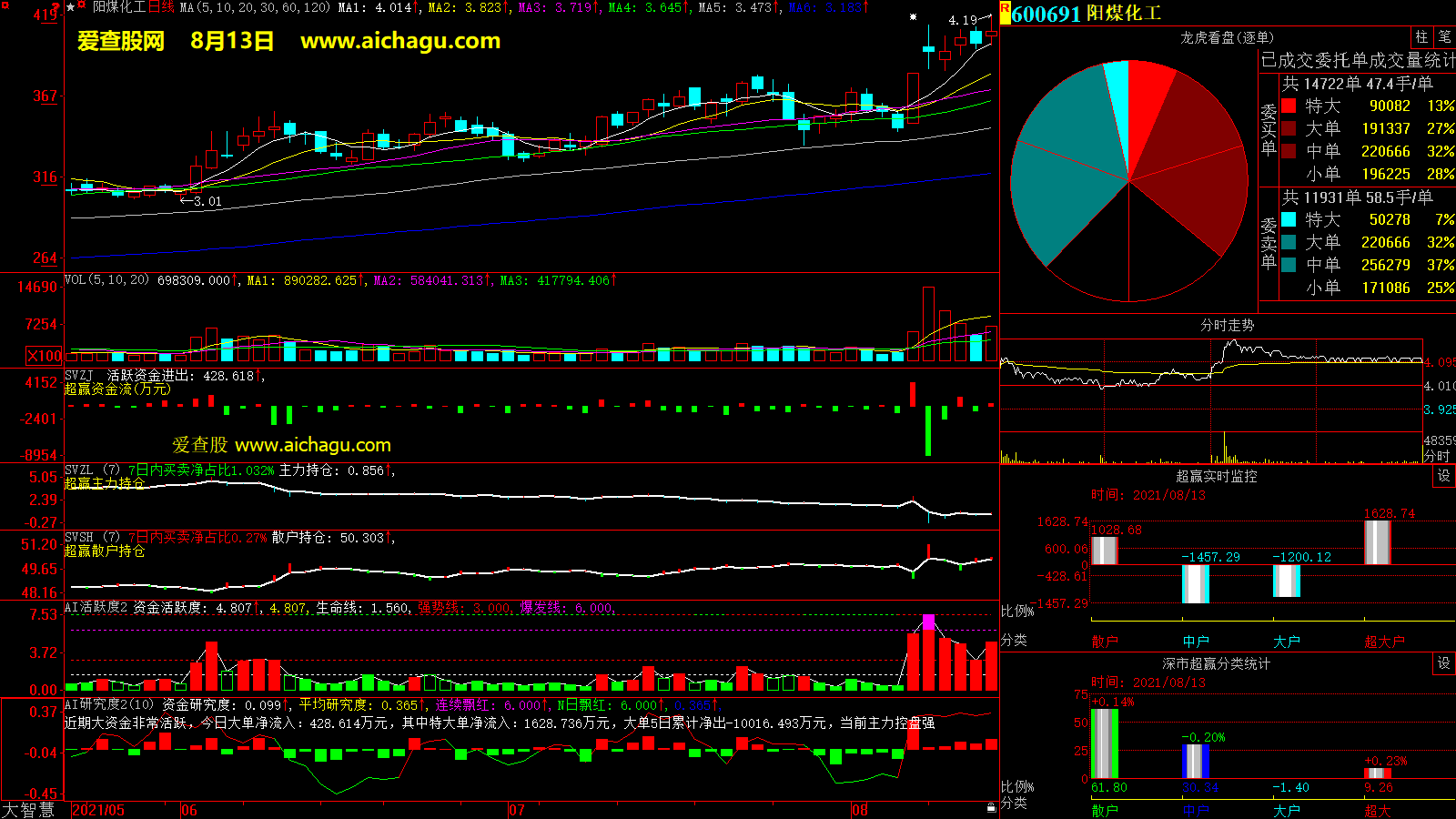 阳煤化工(600691)大智慧超赢数据