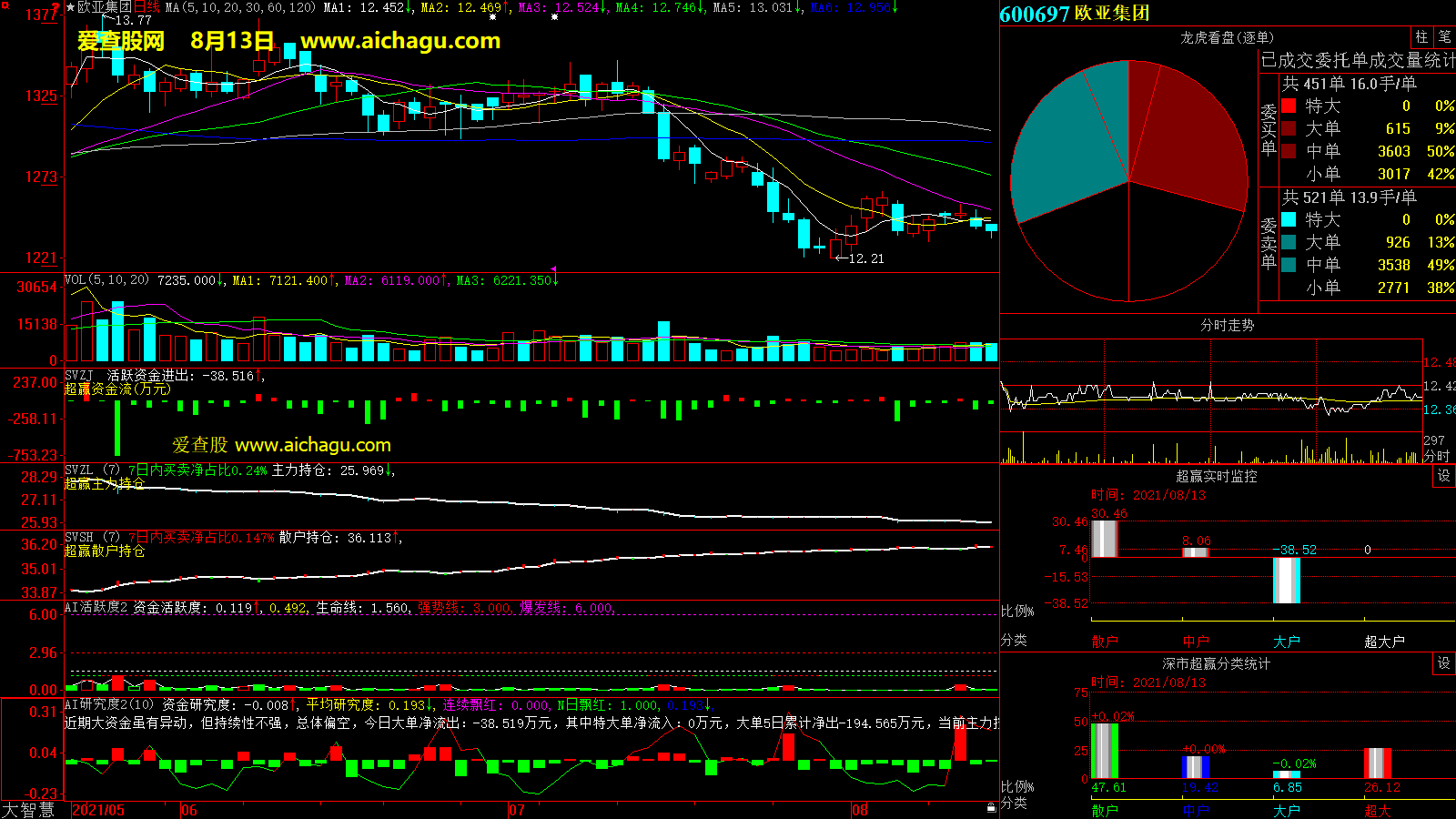 欧亚集团(600697)大智慧超赢数据