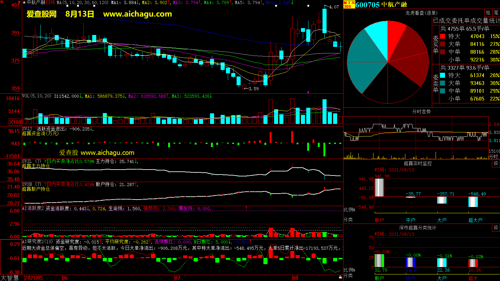 中航产融(600705)大智慧超赢数据