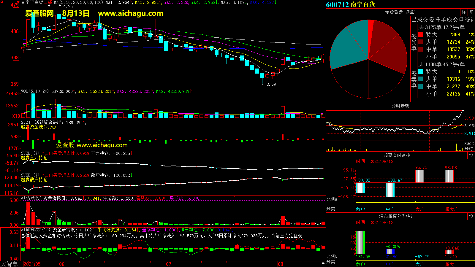 南宁百货(600712)大智慧超赢数据