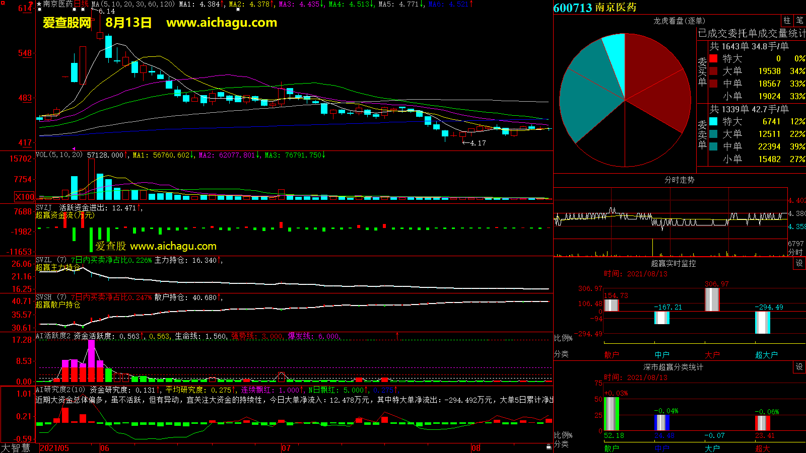 南京医药(600713)大智慧超赢数据