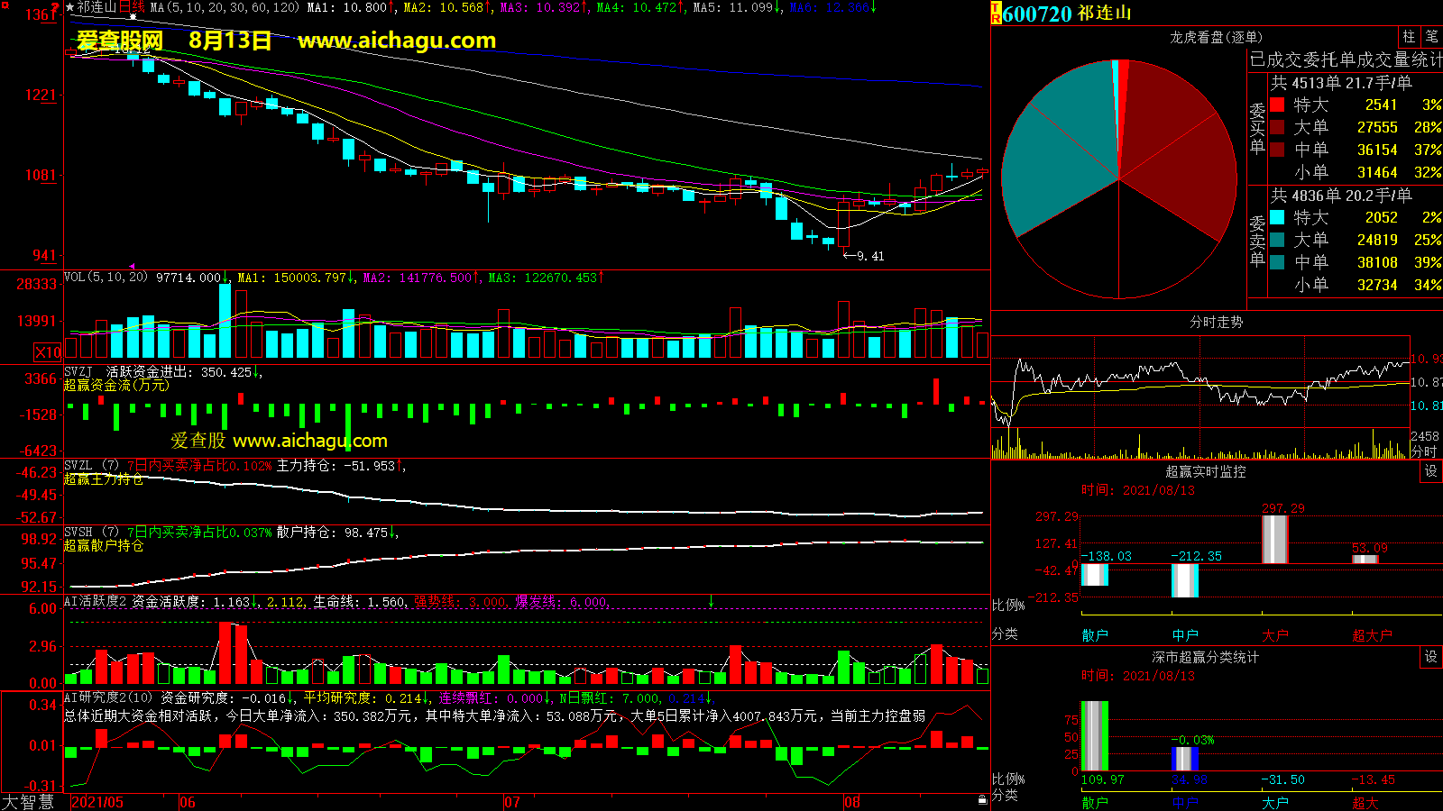 祁连山(600720)大智慧超赢数据