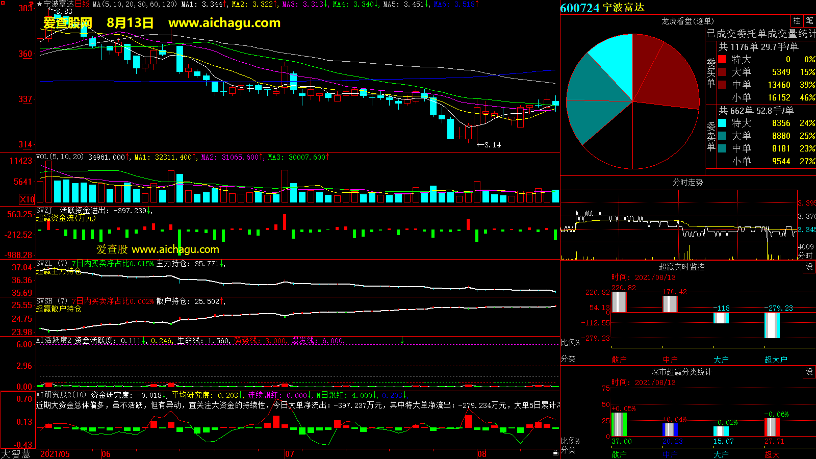 宁波富达(600724)大智慧超赢数据