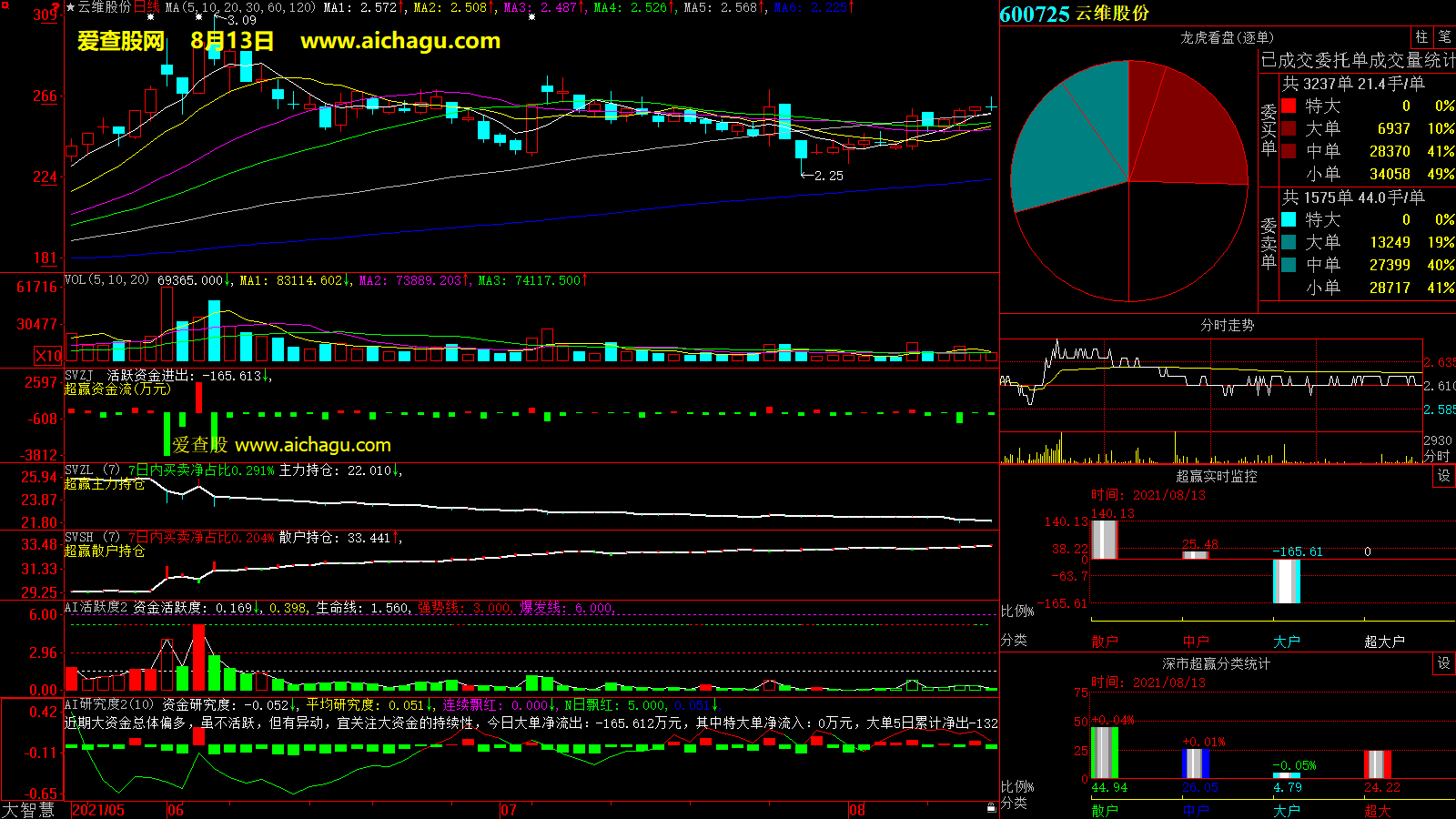 云维股份(600725)大智慧超赢数据