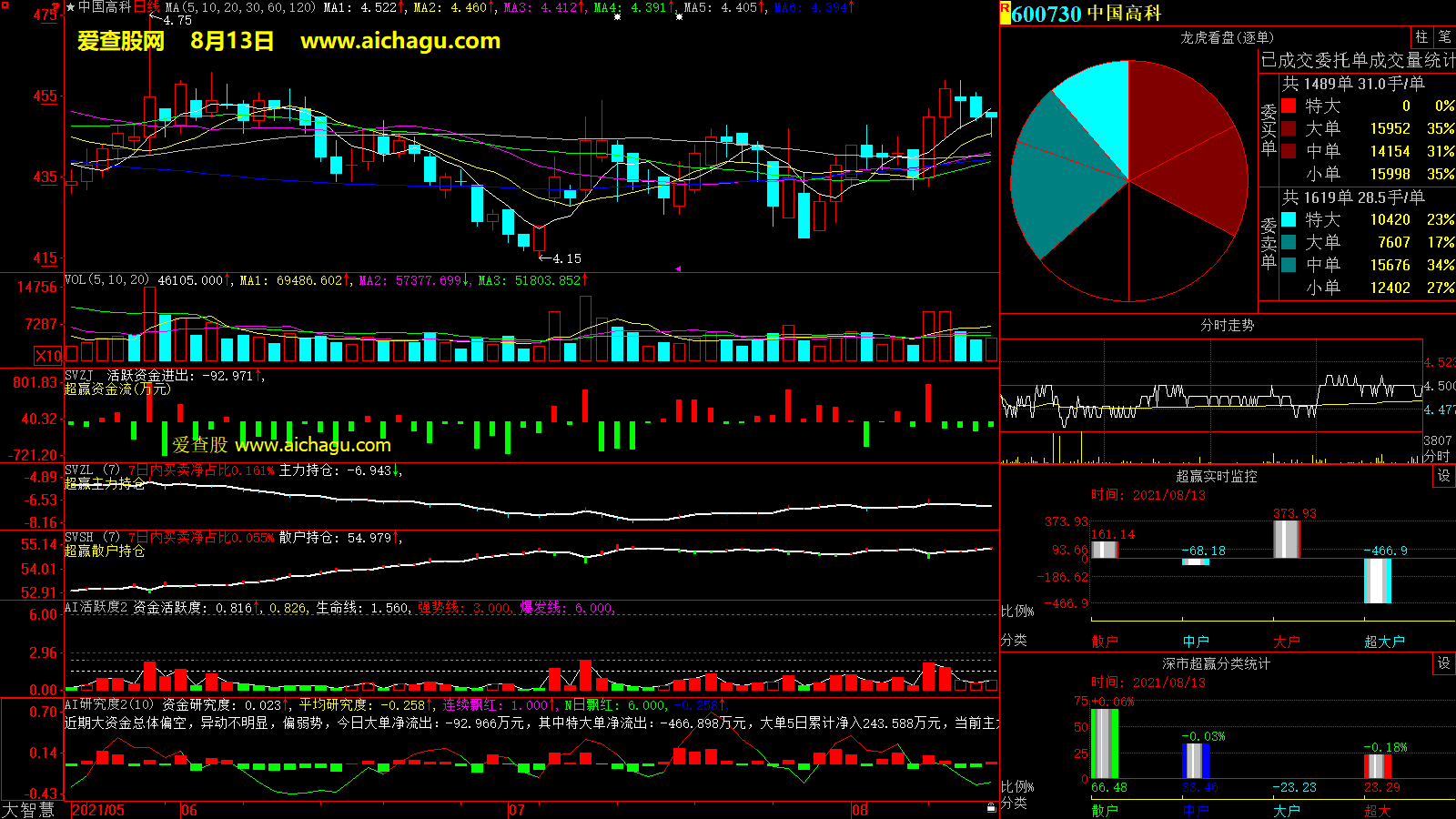 中国高科(600730)大智慧超赢数据