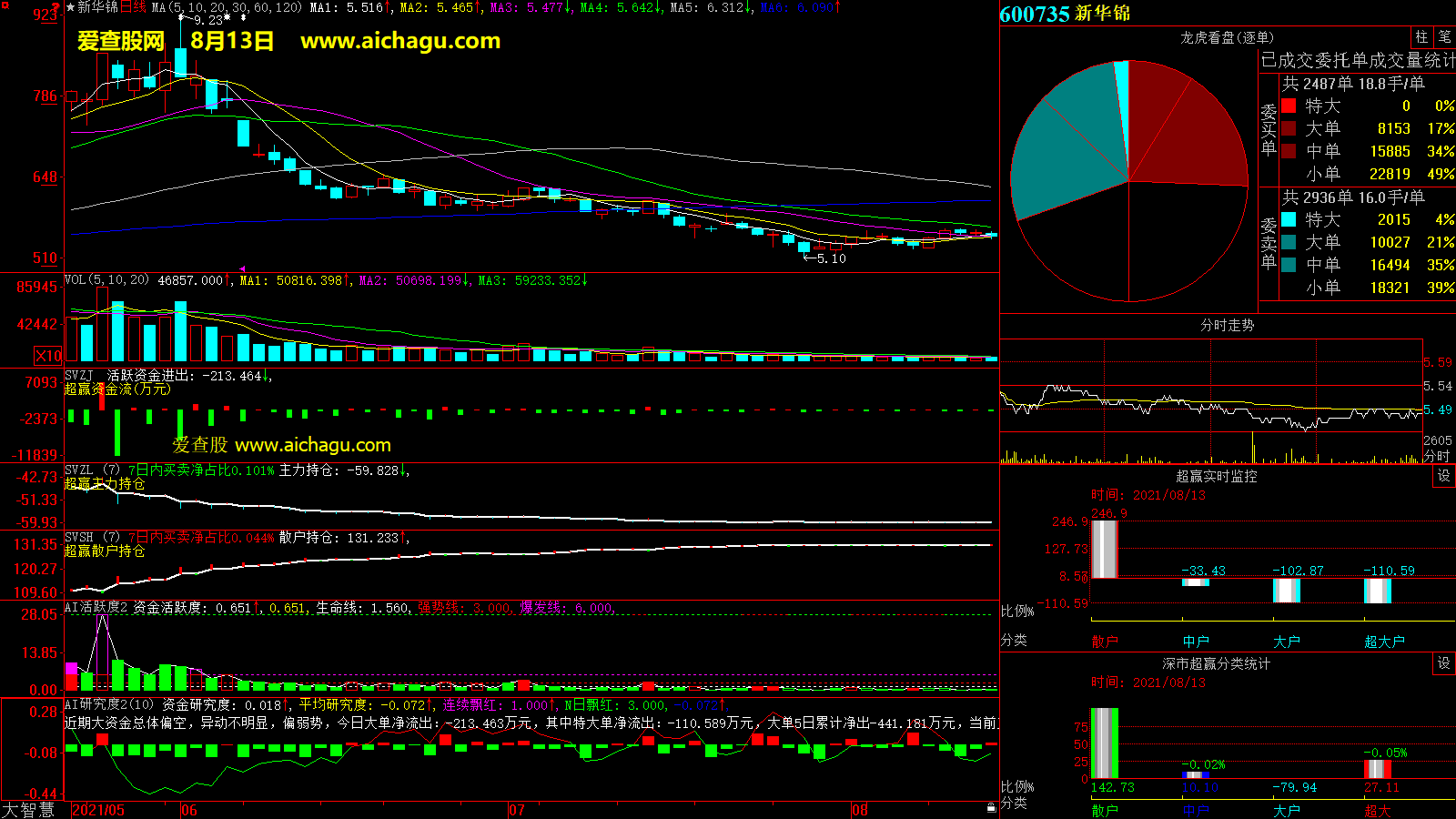 新华锦(600735)大智慧超赢数据