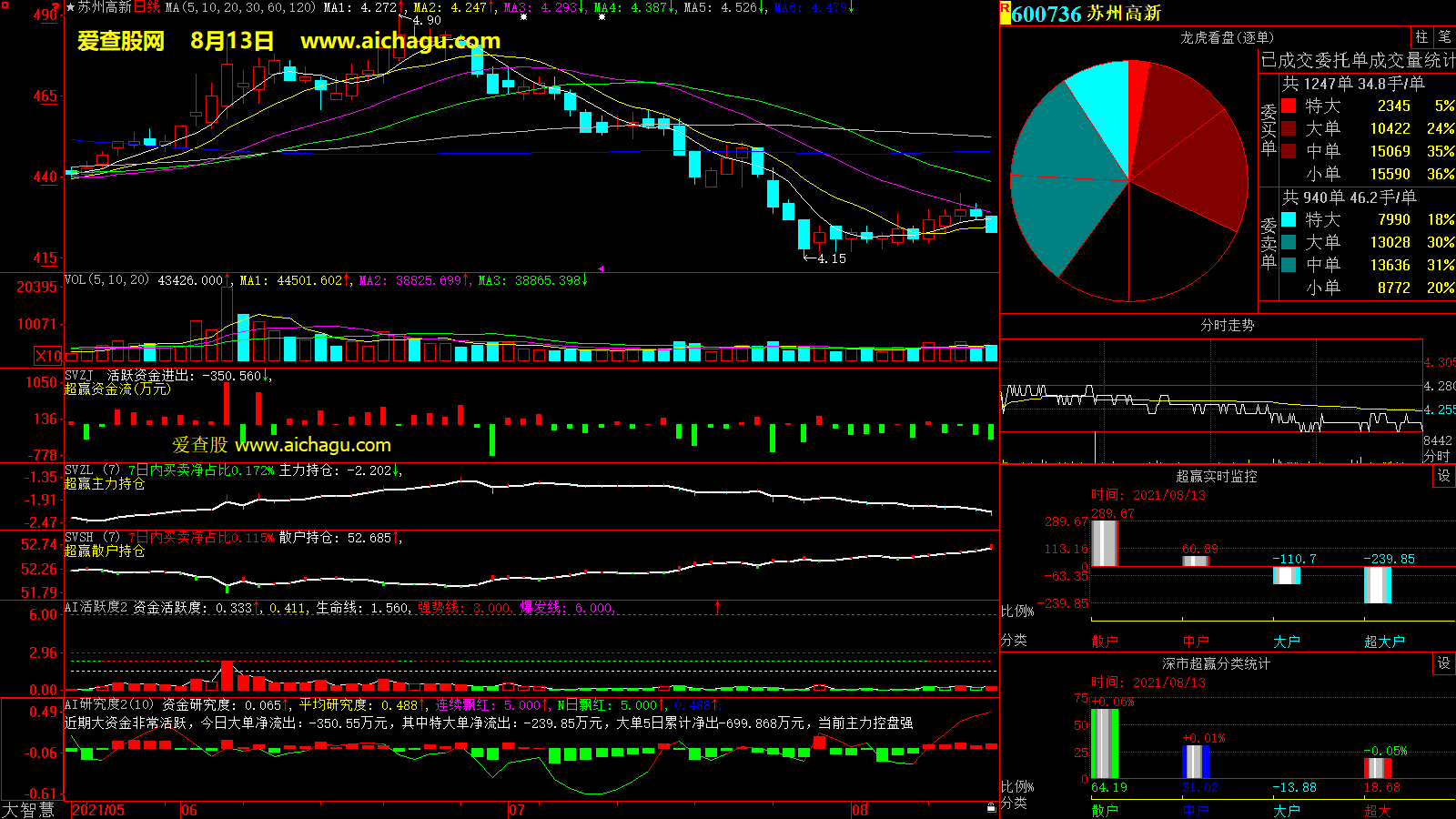 苏州高新(600736)大智慧超赢数据