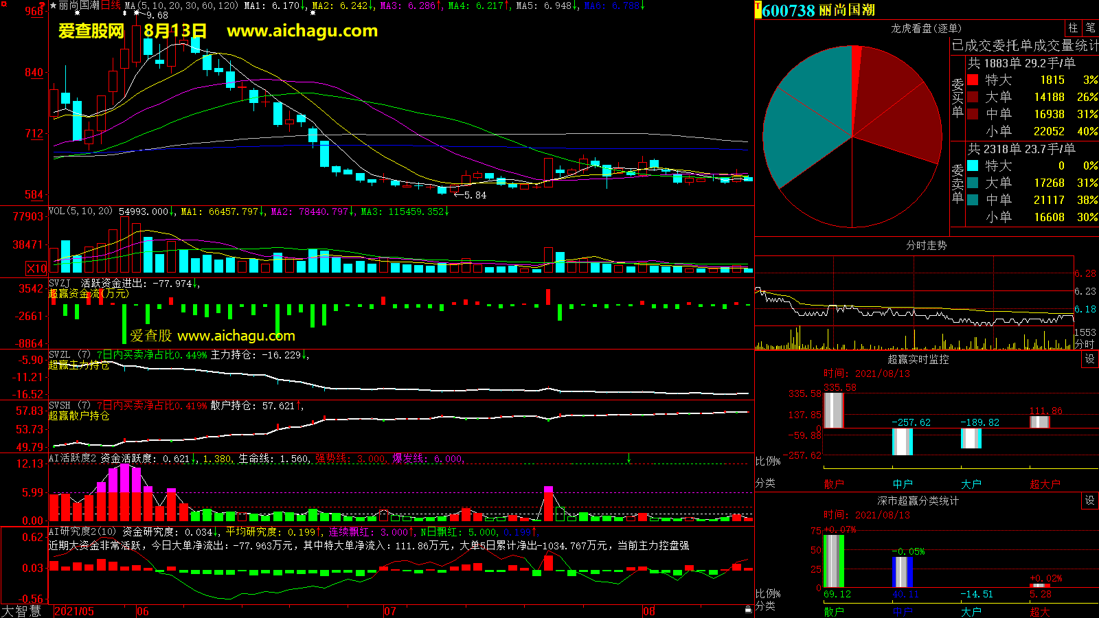 丽尚国潮(600738)大智慧超赢数据